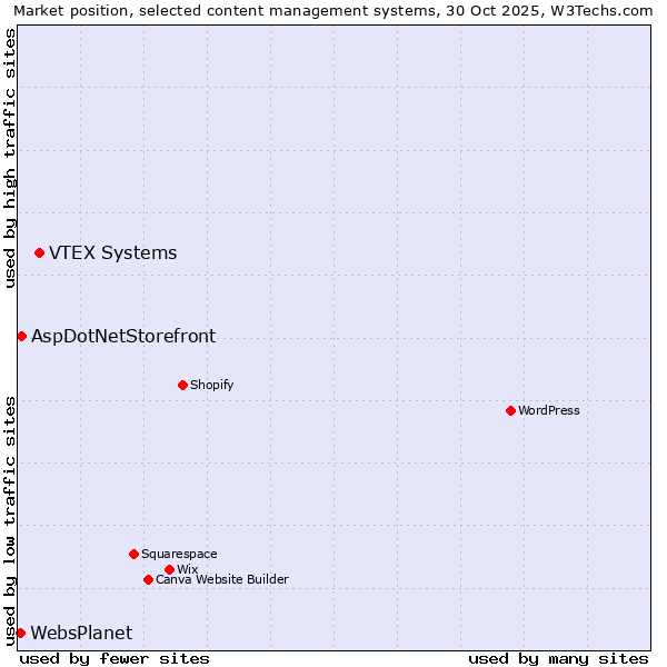 Market position of VTEX Systems vs. AspDotNetStorefront vs. WebsPlanet