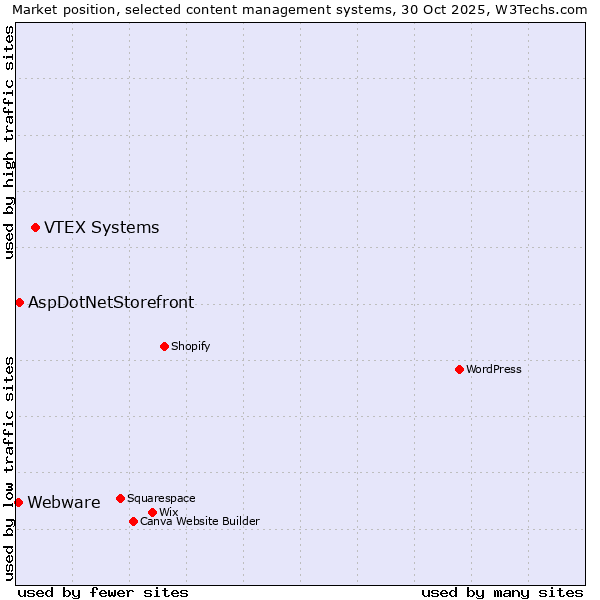 Market position of VTEX Systems vs. AspDotNetStorefront vs. Webware