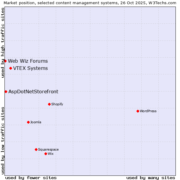 Market position of VTEX Systems vs. AspDotNetStorefront vs. Web Wiz Forums