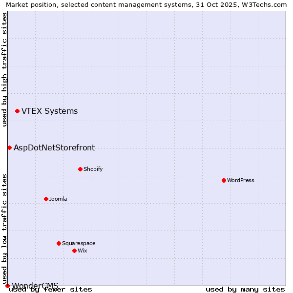 Market position of VTEX Systems vs. AspDotNetStorefront vs. WonderCMS