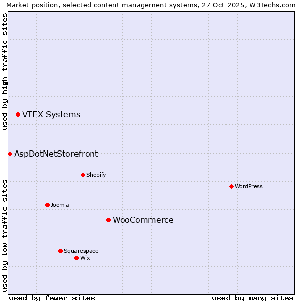 Market position of WooCommerce vs. VTEX Systems vs. AspDotNetStorefront