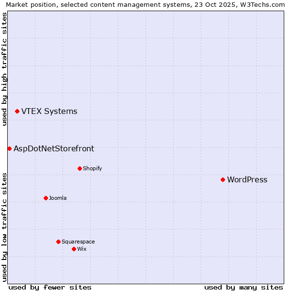 Market position of WordPress vs. VTEX Systems vs. AspDotNetStorefront