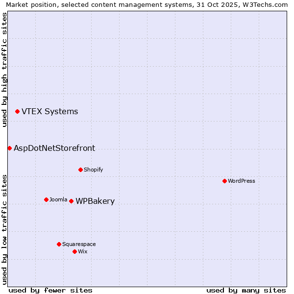 Market position of WPBakery vs. VTEX Systems vs. AspDotNetStorefront