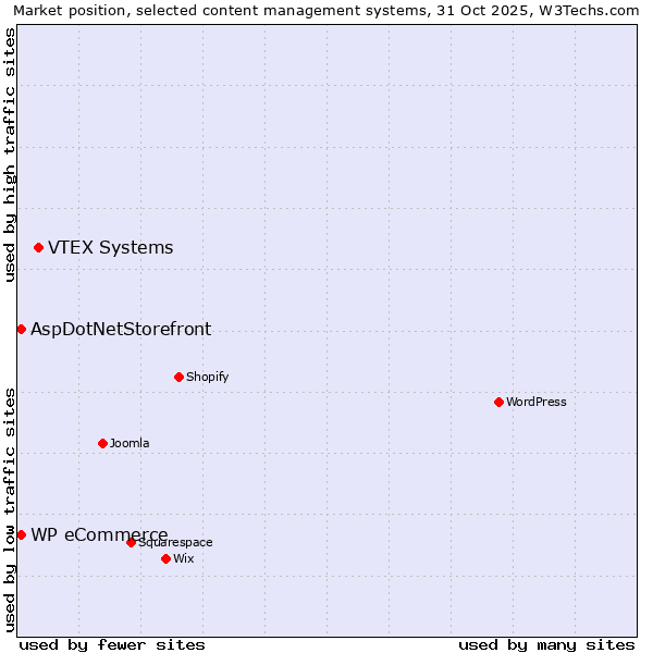 Market position of VTEX Systems vs. AspDotNetStorefront vs. WP eCommerce
