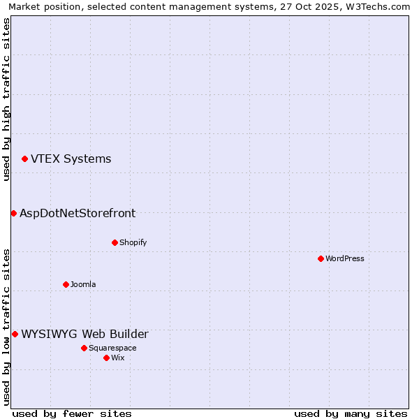 Market position of VTEX Systems vs. WYSIWYG Web Builder vs. AspDotNetStorefront