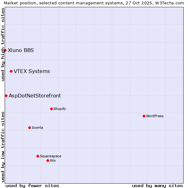 Market position of VTEX Systems vs. AspDotNetStorefront vs. Xiuno BBS