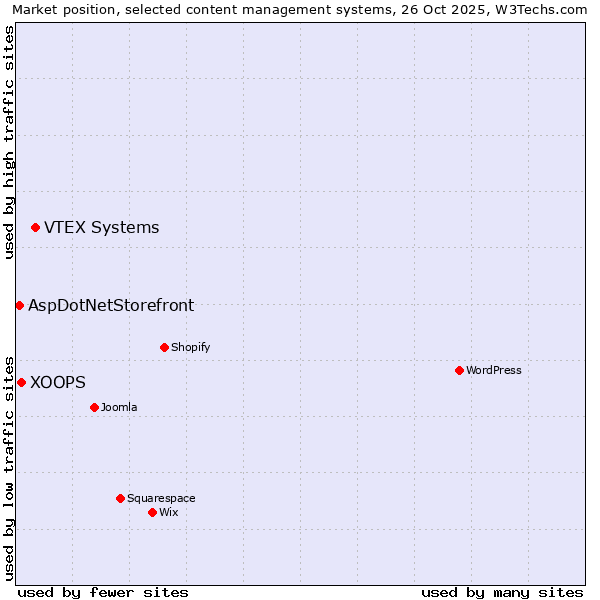 Market position of VTEX Systems vs. XOOPS vs. AspDotNetStorefront