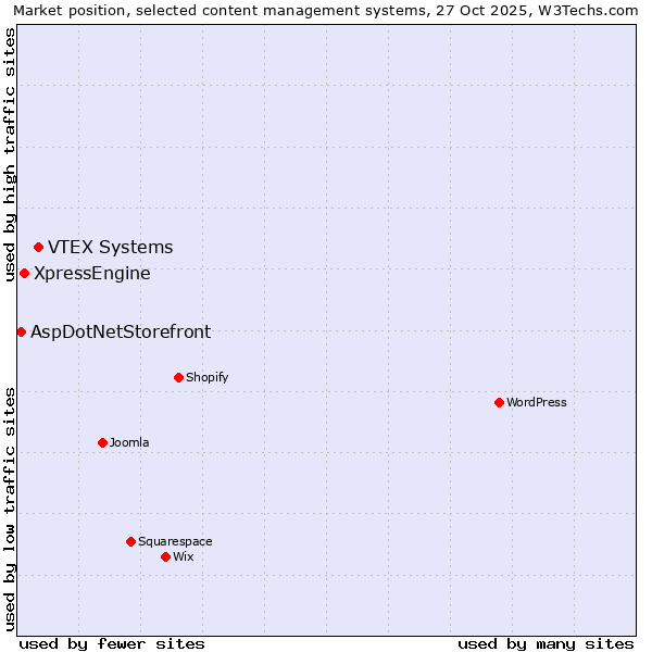 Market position of VTEX Systems vs. XpressEngine vs. AspDotNetStorefront
