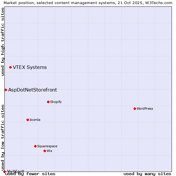 Market position of VTEX Systems vs. AspDotNetStorefront vs. Yo!Kart