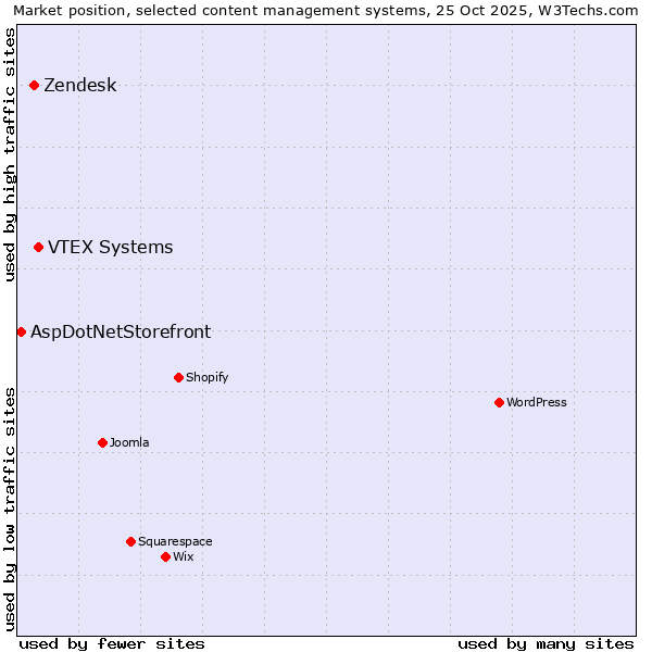 Market position of VTEX Systems vs. Zendesk vs. AspDotNetStorefront
