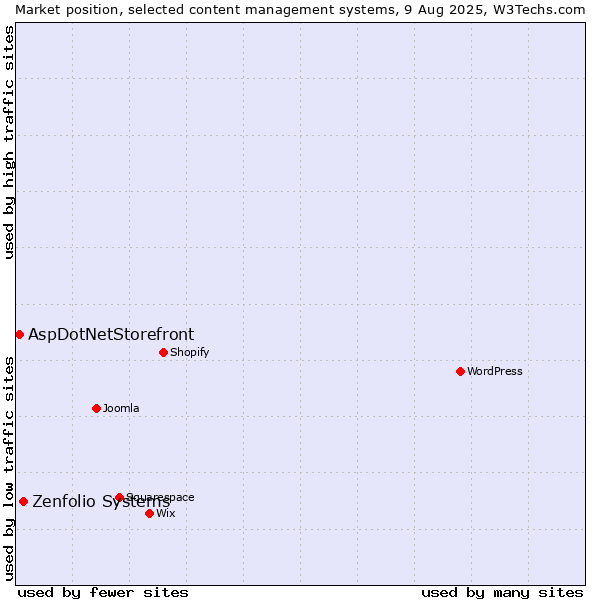 Market position of Zenfolio Systems vs. AspDotNetStorefront