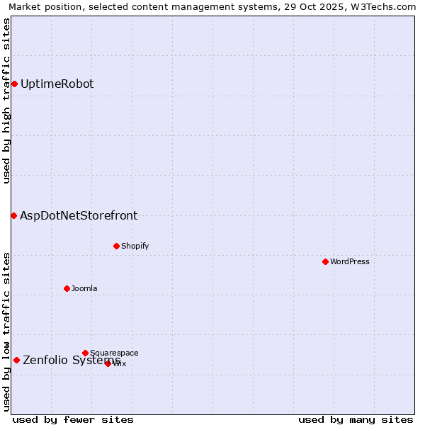 Market position of Zenfolio Systems vs. UptimeRobot vs. AspDotNetStorefront