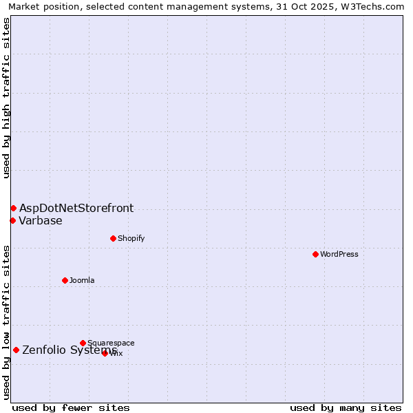 Market position of Zenfolio Systems vs. AspDotNetStorefront vs. Varbase