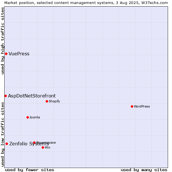 Market position of Zenfolio Systems vs. VuePress vs. AspDotNetStorefront