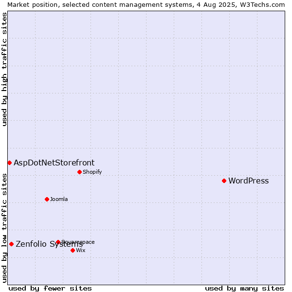 Market position of WordPress vs. Zenfolio Systems vs. AspDotNetStorefront