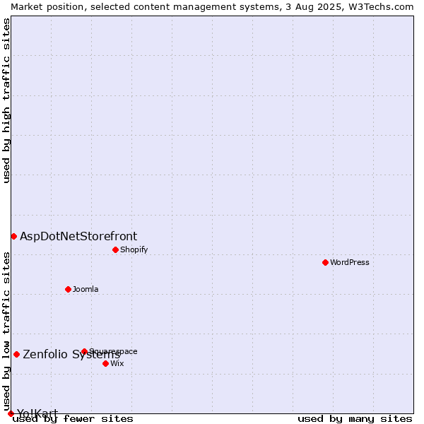 Market position of Zenfolio Systems vs. AspDotNetStorefront vs. Yo!Kart