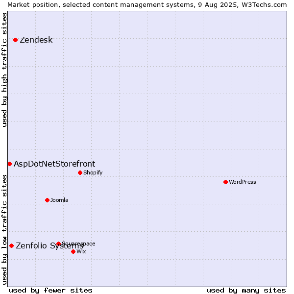 Market position of Zendesk vs. Zenfolio Systems vs. AspDotNetStorefront
