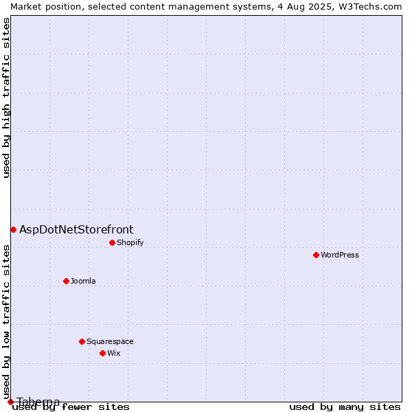 Market position of AspDotNetStorefront vs. Taberna