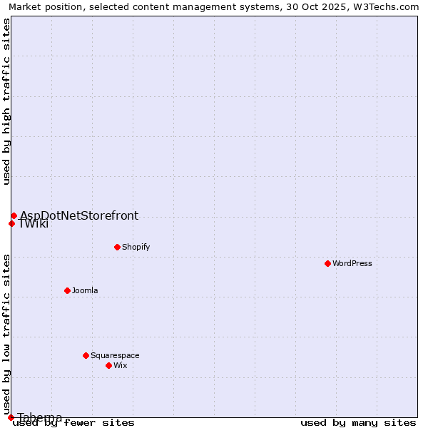 Market position of AspDotNetStorefront vs. TWiki vs. Taberna