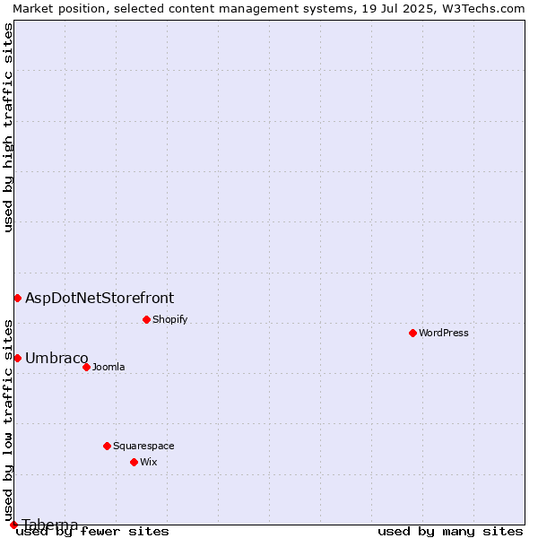 Market position of Umbraco vs. AspDotNetStorefront vs. Taberna