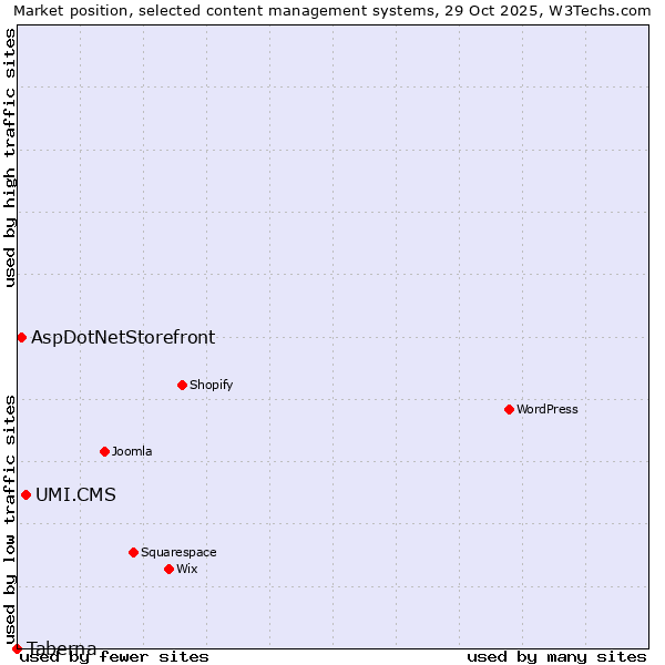 Market position of UMI.CMS vs. AspDotNetStorefront vs. Taberna