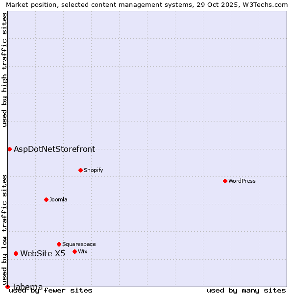 Market position of WebSite X5 vs. AspDotNetStorefront vs. Taberna
