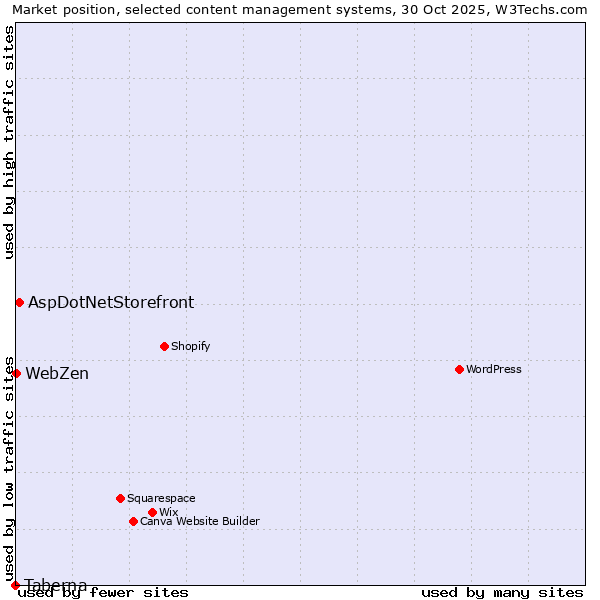 Market position of AspDotNetStorefront vs. WebZen vs. Taberna
