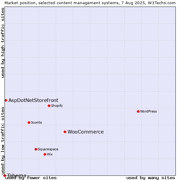 Market position of WooCommerce vs. AspDotNetStorefront vs. Taberna