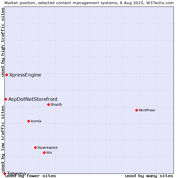 Market position of XpressEngine vs. AspDotNetStorefront vs. Taberna