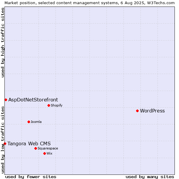 Market position of WordPress vs. AspDotNetStorefront vs. Tangora Web CMS