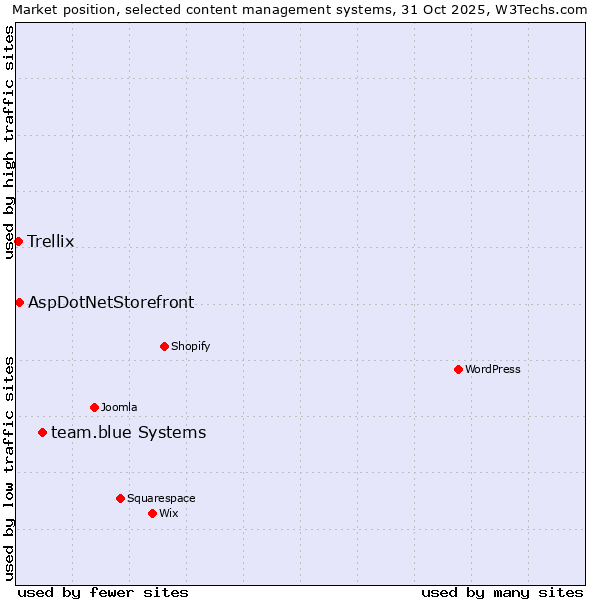 Market position of team.blue systems vs. AspDotNetStorefront vs. Trellix