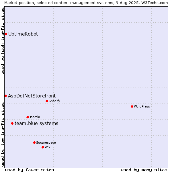 Market position of team.blue systems vs. UptimeRobot vs. AspDotNetStorefront