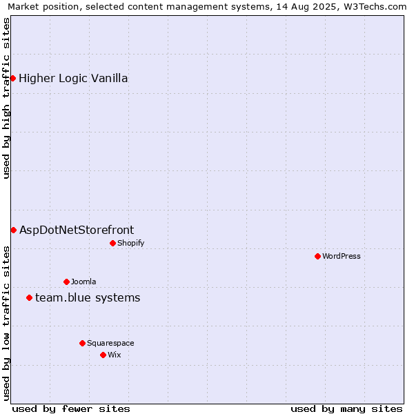 Market position of team.blue systems vs. AspDotNetStorefront vs. Higher Logic Vanilla