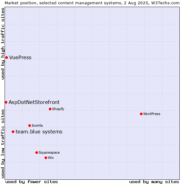 Market position of team.blue systems vs. VuePress vs. AspDotNetStorefront