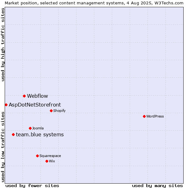 Market position of Webflow vs. team.blue systems vs. AspDotNetStorefront