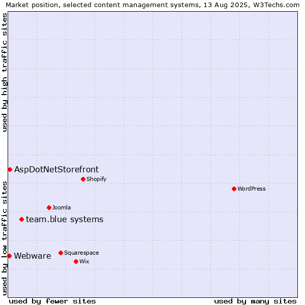 Market position of team.blue systems vs. AspDotNetStorefront vs. Webware