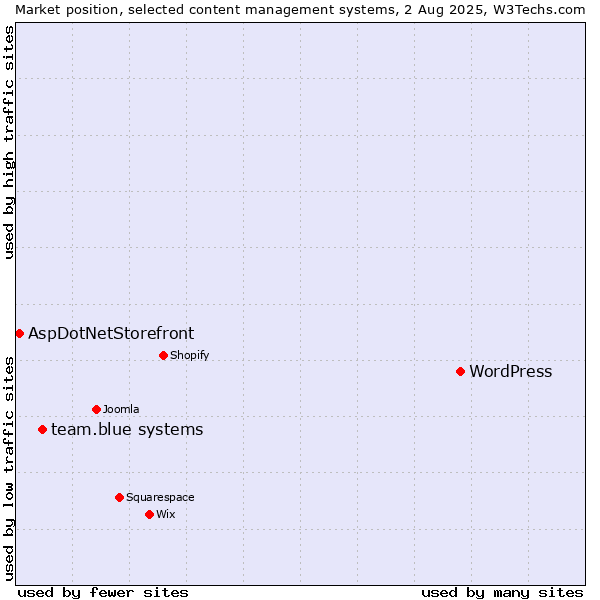 Market position of WordPress vs. team.blue systems vs. AspDotNetStorefront