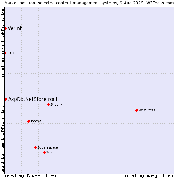 Market position of AspDotNetStorefront vs. Verint vs. Trac