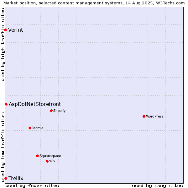 Market position of AspDotNetStorefront vs. Trellix vs. Verint