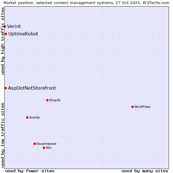 Market position of UptimeRobot vs. AspDotNetStorefront vs. Verint