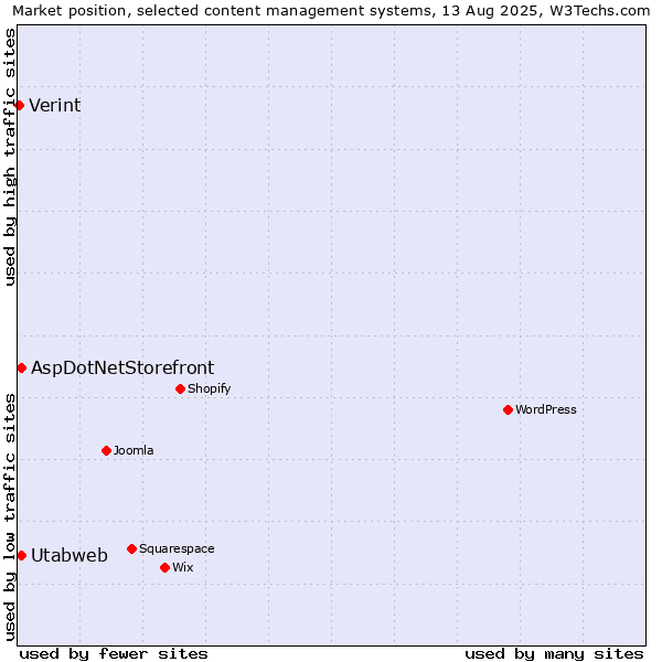 Market position of AspDotNetStorefront vs. Utabweb vs. Verint
