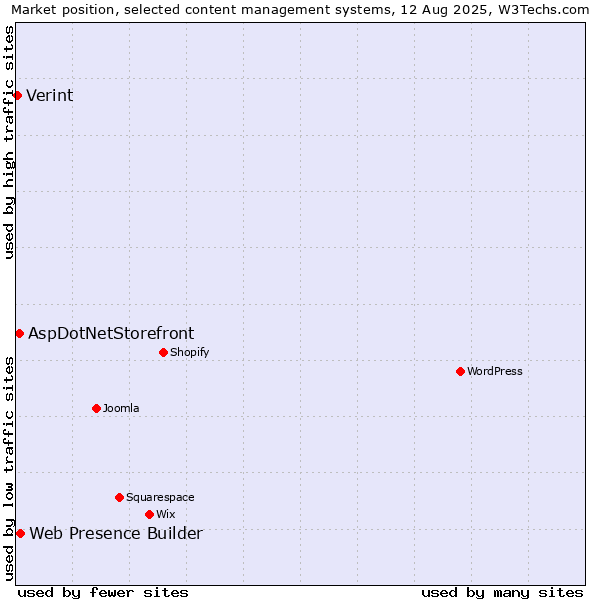 Market position of Web Presence Builder vs. AspDotNetStorefront vs. Verint