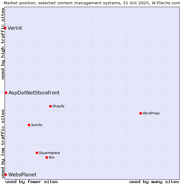 Market position of AspDotNetStorefront vs. WebsPlanet vs. Verint