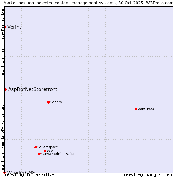 Market position of AspDotNetStorefront vs. Verint vs. WonderCMS