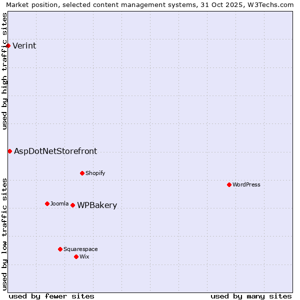 Market position of WPBakery vs. AspDotNetStorefront vs. Verint