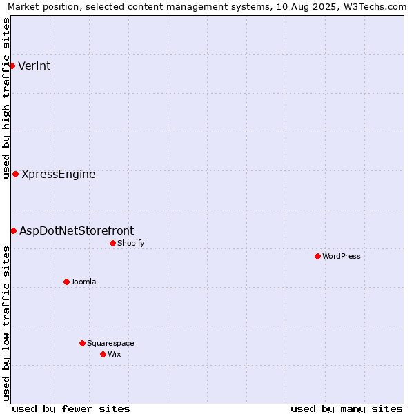 Market position of XpressEngine vs. AspDotNetStorefront vs. Verint