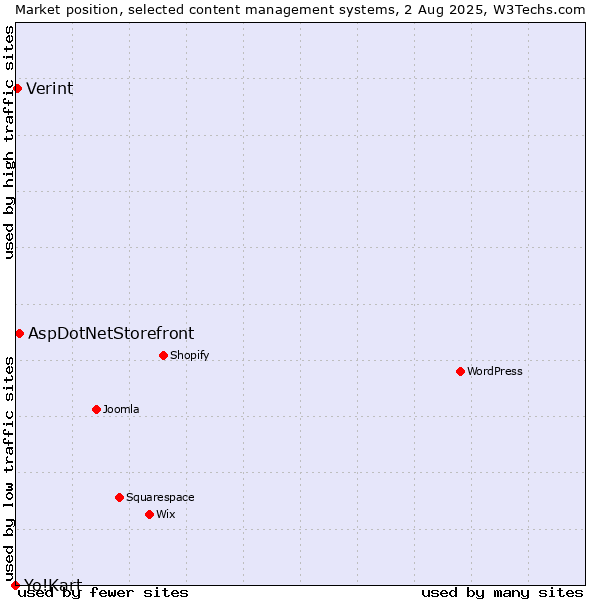 Market position of AspDotNetStorefront vs. Verint vs. Yo!Kart