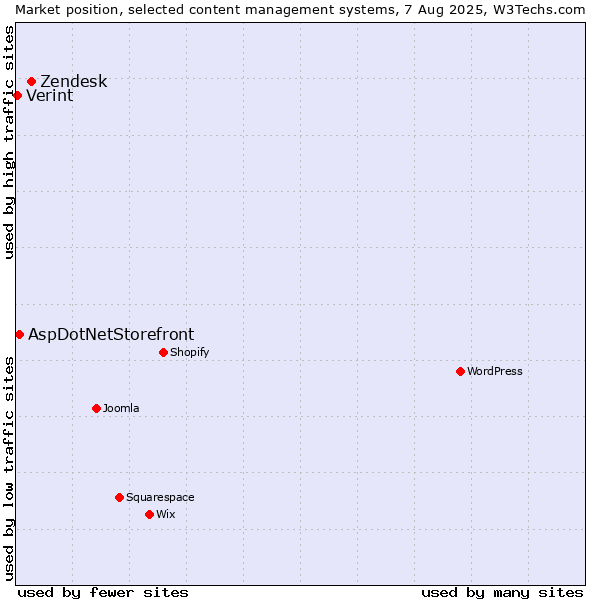 Market position of Zendesk vs. AspDotNetStorefront vs. Verint