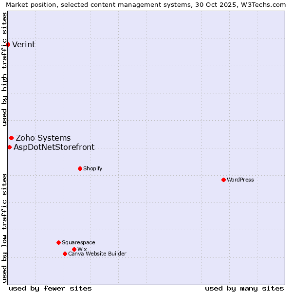 Market position of Zoho Systems vs. AspDotNetStorefront vs. Verint