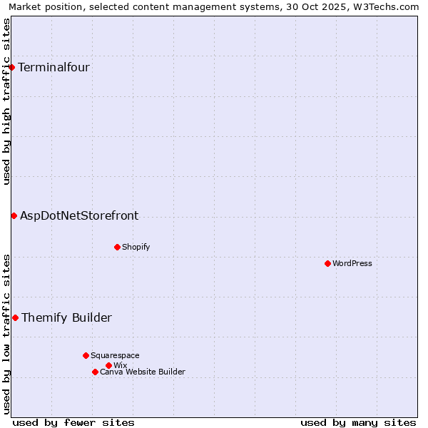 Market position of Themify Builder vs. AspDotNetStorefront vs. Terminalfour